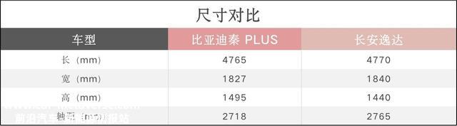 同样不到10万，长安逸达/比亚迪秦PLUS冠军版怎么选？