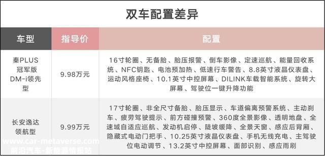 同样不到10万，长安逸达/比亚迪秦PLUS冠军版怎么选？