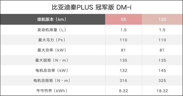 同样不到10万，长安逸达/比亚迪秦PLUS冠军版怎么选？