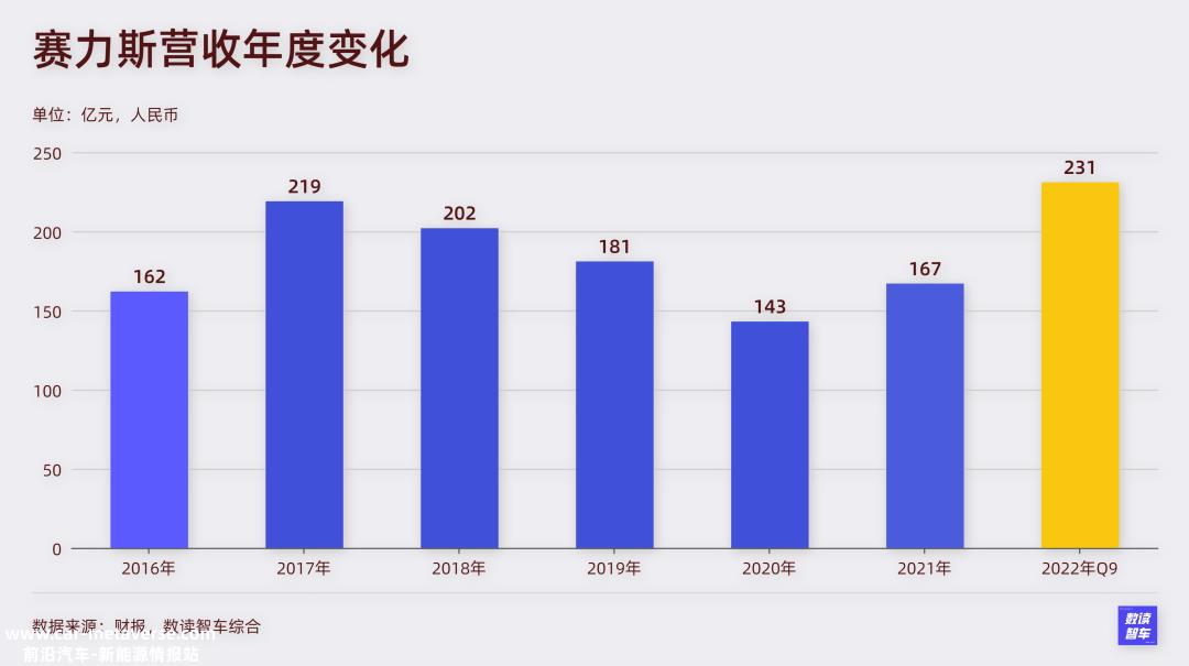 数读赛力斯：抱华为大腿有错吗？
