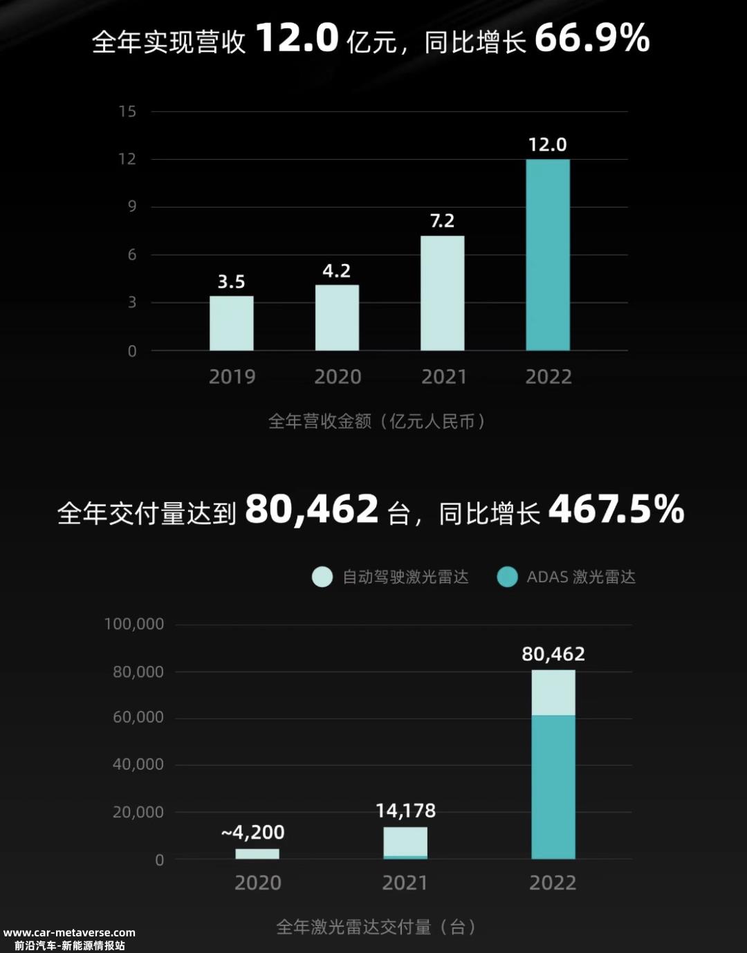 022年,国际同行公司的收入和交付量超过8家'