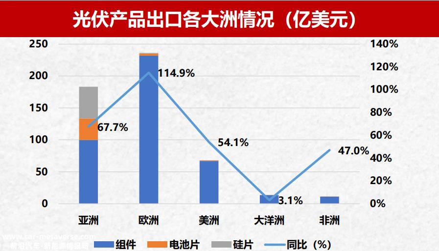 欧美光伏制造业纷纷扩产，烽烟四起！中国光伏企业要大胆走出去！