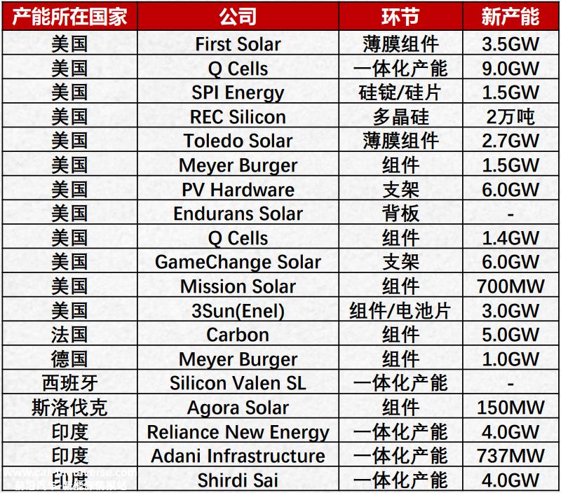 欧美光伏制造业纷纷扩产，烽烟四起！中国光伏企业要大胆走出去！