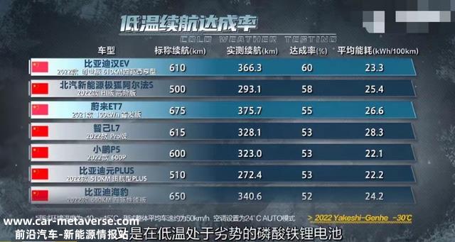 冬季低温下车辆电池续航实力解读，各造车新势力表示究竟几何？