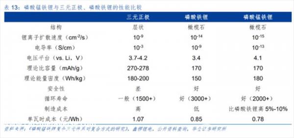 宁德时代最新技术方向新型磷酸铁锂电池