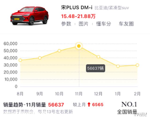 两年50万台，比亚迪用宋PLUS完全改写SUV市场格式