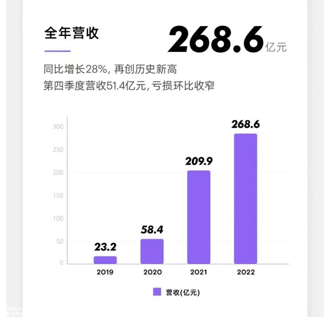 小鹏汽车2022年营收达269亿元，同比增长28%