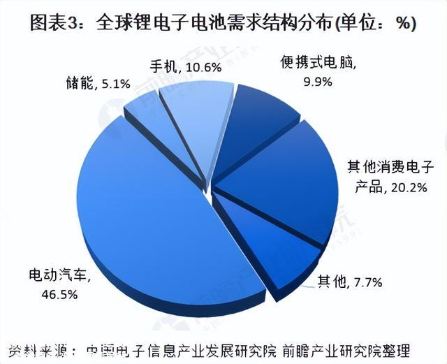全球锂电池市场状况和应用发展
