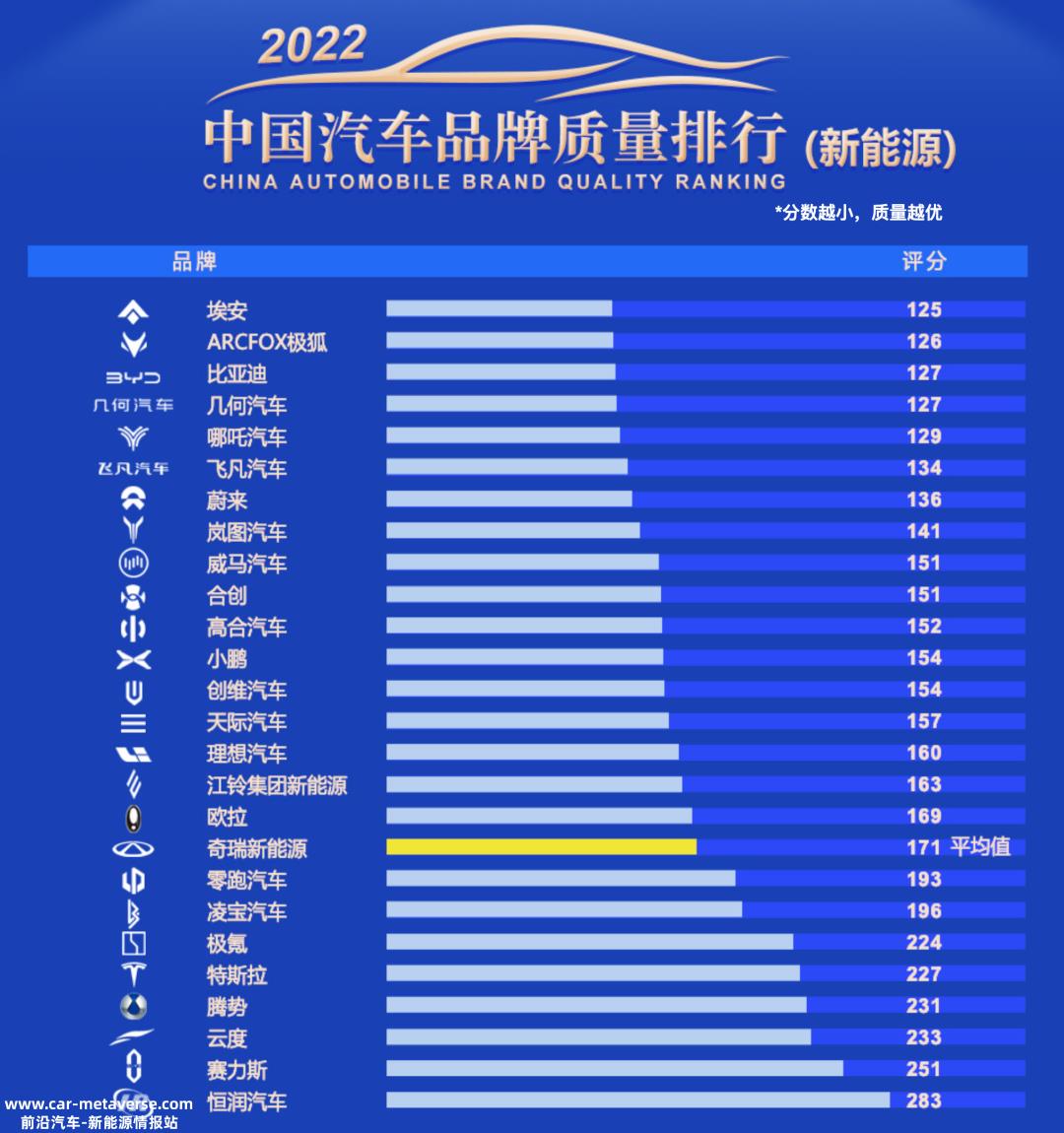 022年中国汽车品牌质量排行榜'