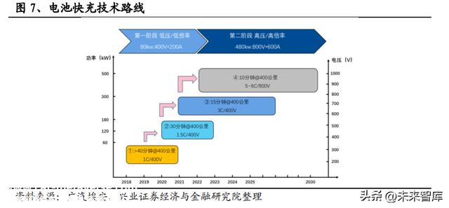 充电桩行业分析：电动车快充加速，充电桩迎来新机遇