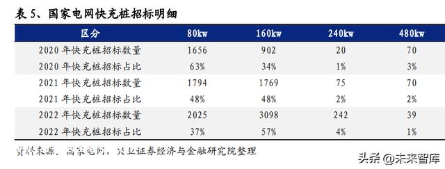 充电桩行业分析：电动车快充加速，充电桩迎来新机遇