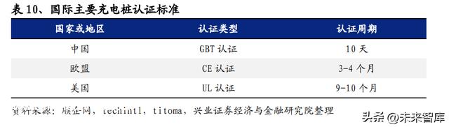 充电桩行业分析：电动车快充加速，充电桩迎来新机遇