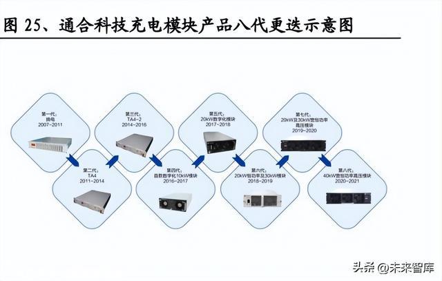 充电桩行业分析：电动车快充加速，充电桩迎来新机遇