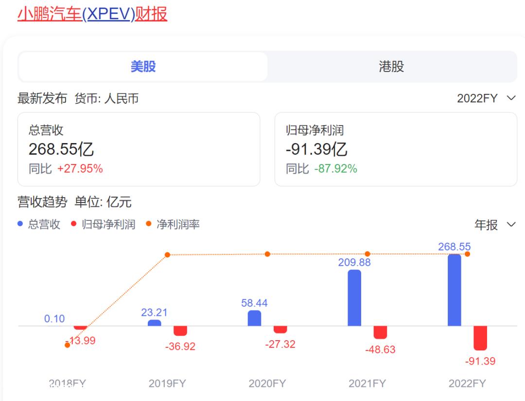 小鹏汽车2022年总收入268.6亿元,同比增长27