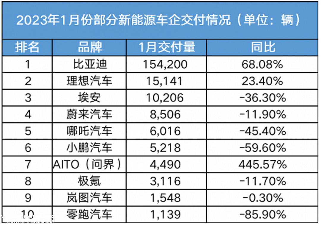 小鹏汽车2022年总收入268.6亿元,同比增长27