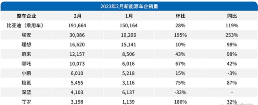 小鹏汽车2022年总收入268.6亿元,同比增长27