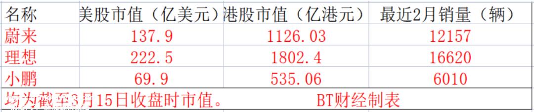 小鹏汽车2022年总收入268.6亿元,同比增长27