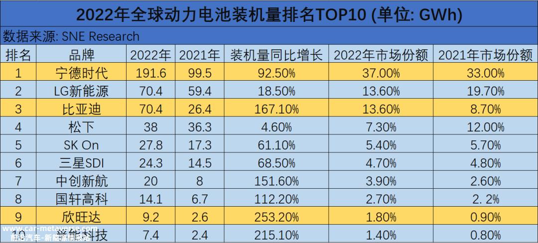 022年宁德时代营收3285.94亿元,同比增长152'