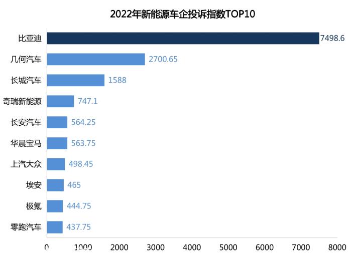 022年前十大新能源汽车公司存在的典型问题'