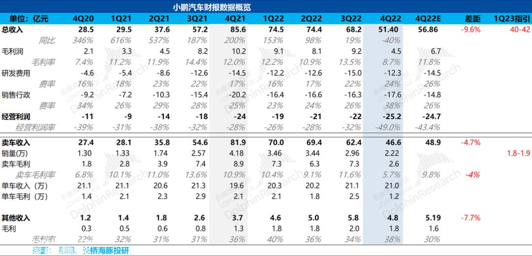 小鹏汽车发布2022年度第四季度财务报告