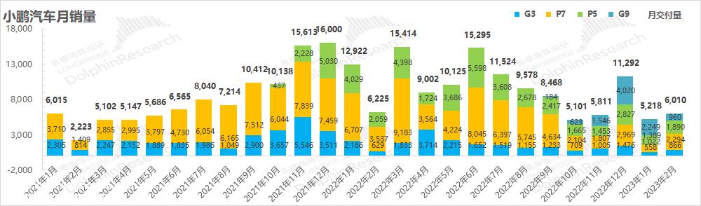 小鹏汽车发布2022年度第四季度财务报告