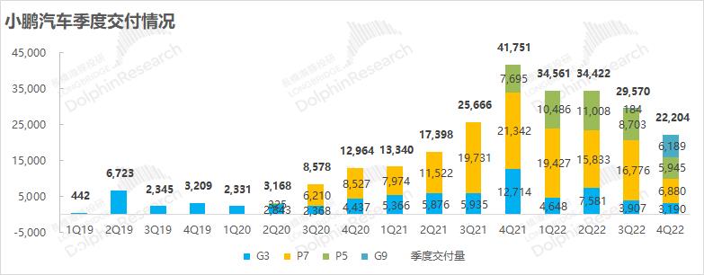 小鹏汽车发布2022年度第四季度财务报告