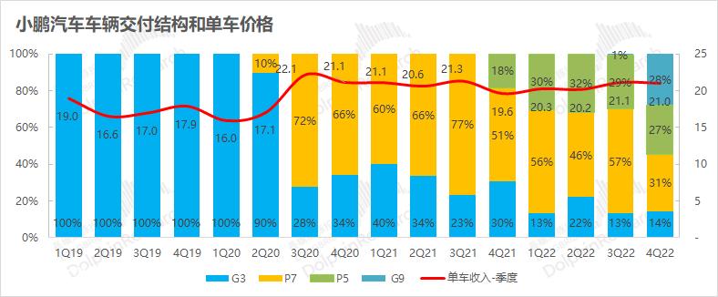 小鹏汽车发布2022年度第四季度财务报告