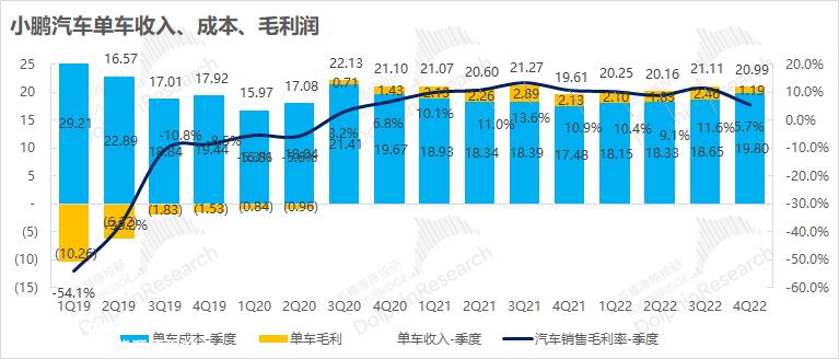 小鹏汽车发布2022年度第四季度财务报告