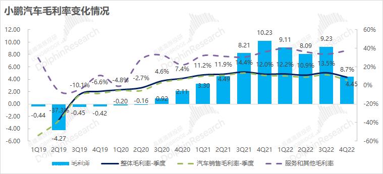 小鹏汽车发布2022年度第四季度财务报告