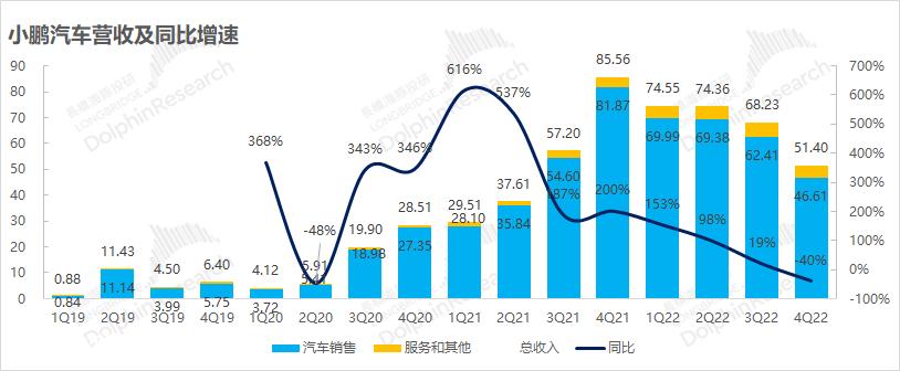 小鹏汽车发布2022年度第四季度财务报告