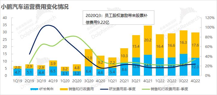 小鹏汽车发布2022年度第四季度财务报告