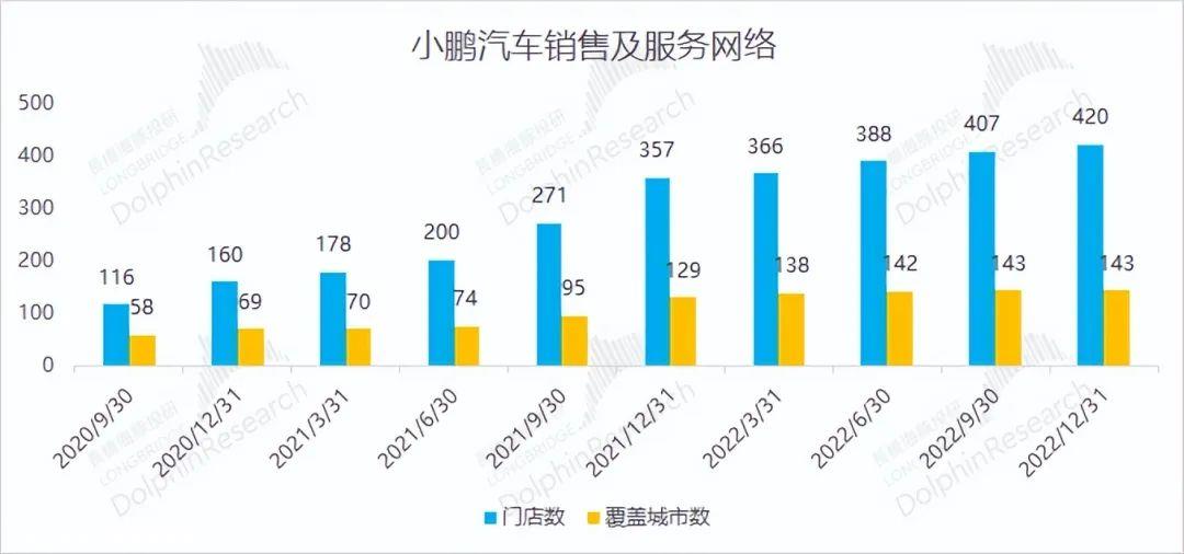 小鹏汽车发布2022年度第四季度财务报告