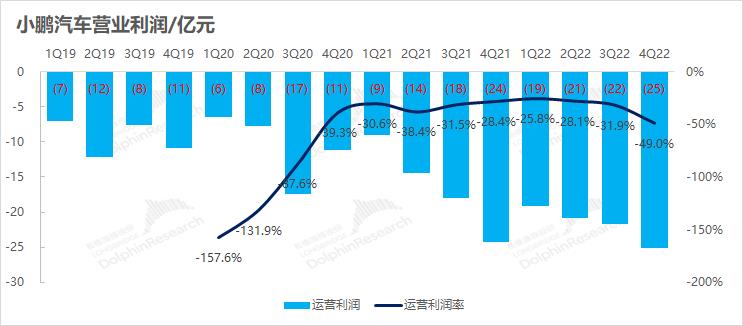小鹏汽车发布2022年度第四季度财务报告