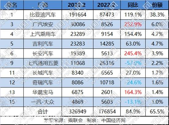 传统新能源维持六成份额 竞争格局现剧变