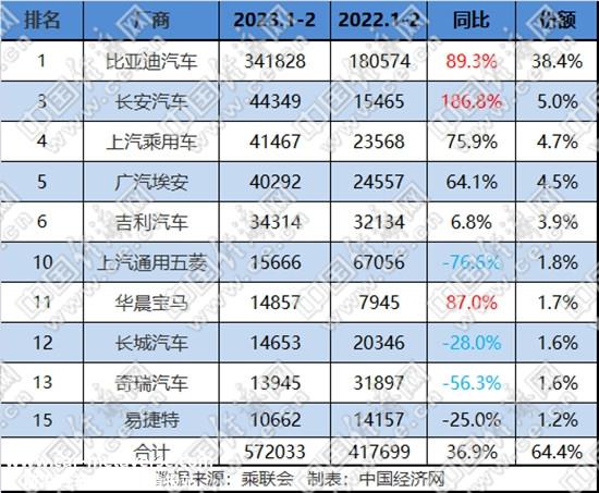 传统新能源维持六成份额 竞争格局现剧变