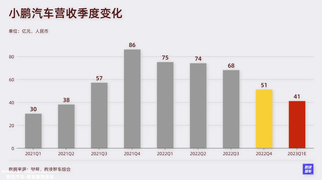 小鹏汽车进入起始量第一阶段,pia,先摔了一跤