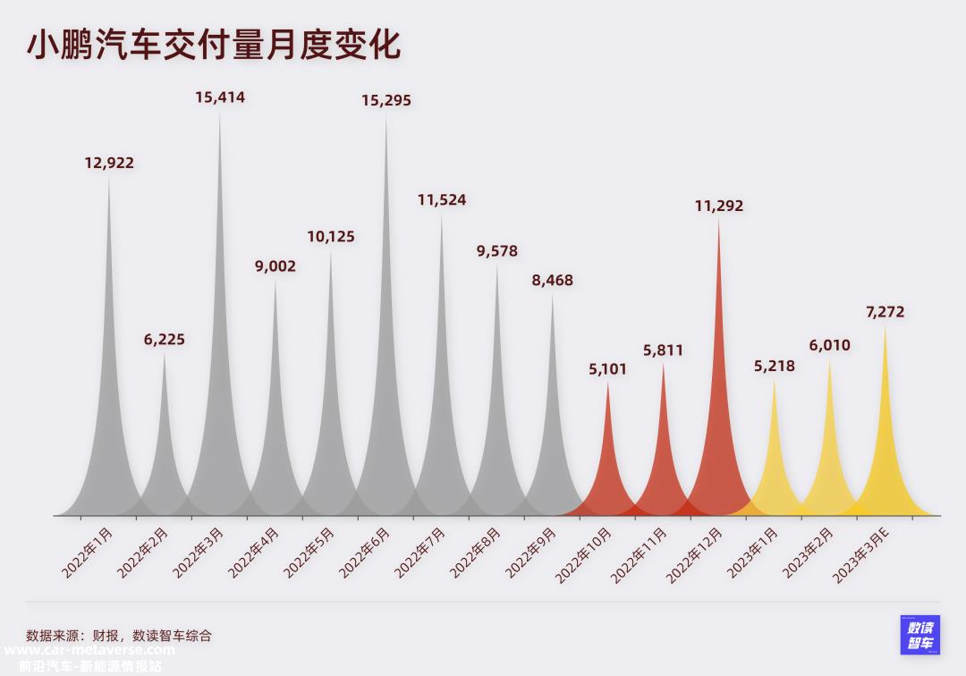 小鹏汽车进入起始量第一阶段,pia,先摔了一跤