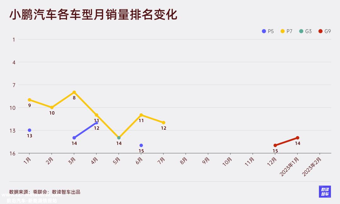 小鹏汽车进入起始量第一阶段,pia,先摔了一跤