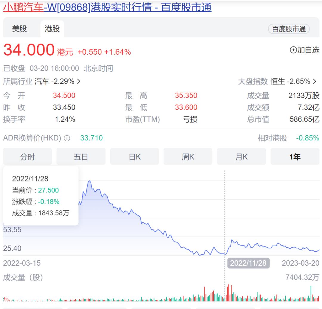 当蔚来港股跌破2%时,小鹏汽车反而涨了3%以上