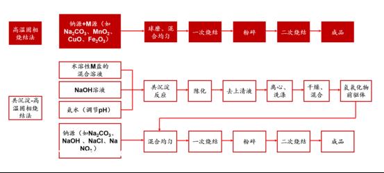 钠离子电池和锂电池组成材料变化最大的正负极材料