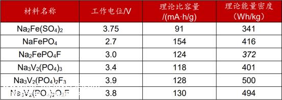 钠离子电池和锂电池组成材料变化最大的正负极材料