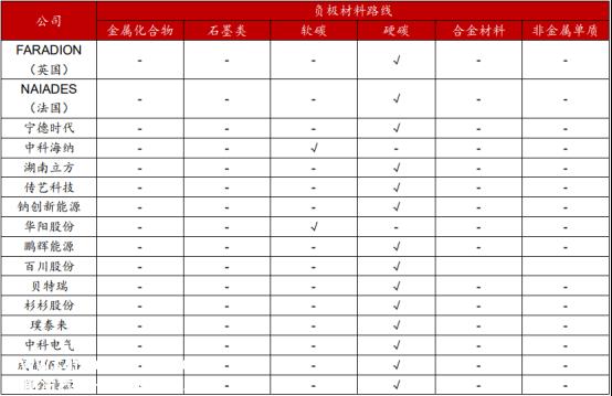 钠离子电池和锂电池组成材料变化最大的正负极材料