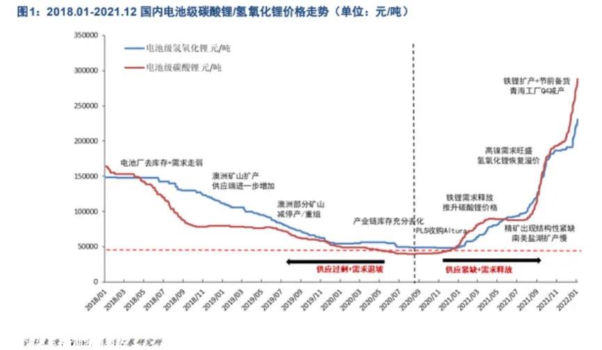 碳酸锂的“drama”时刻：价高买难受，价低不敢买