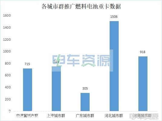 五大示范城市群燃料电池重卡推广应用盘点