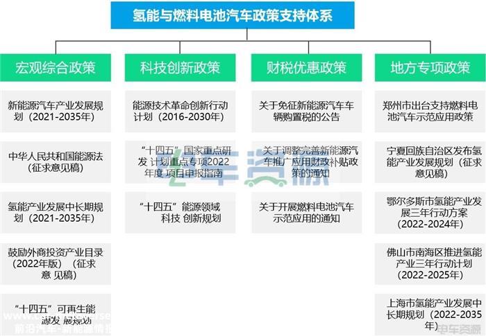 五大示范城市群燃料电池重卡推广应用盘点