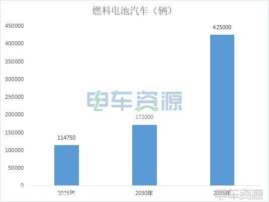 五大示范城市群燃料电池重卡推广应用盘点