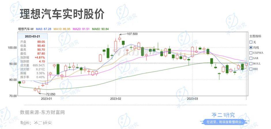新能源汽车战争下半场,理想汽车能否摆脱?卖一辆,赔一辆僵局?