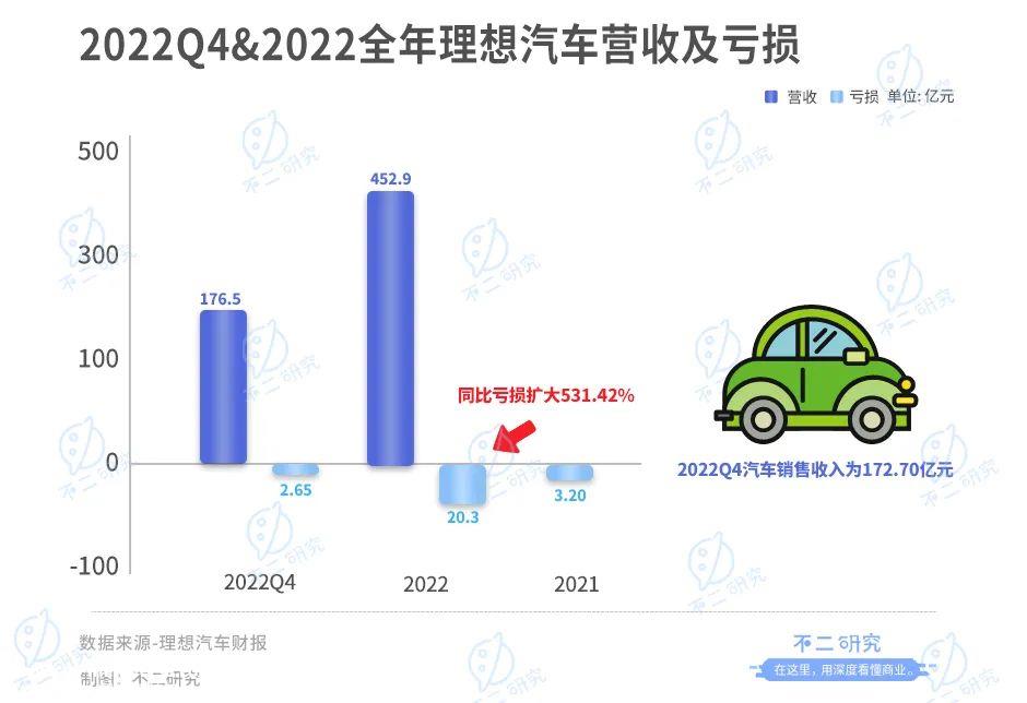 新能源汽车战争下半场,理想汽车能否摆脱?卖一辆,赔一辆僵局?