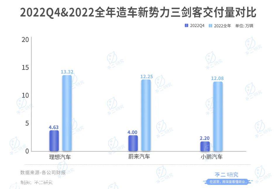 新能源汽车战争下半场,理想汽车能否摆脱?卖一辆,赔一辆僵局?