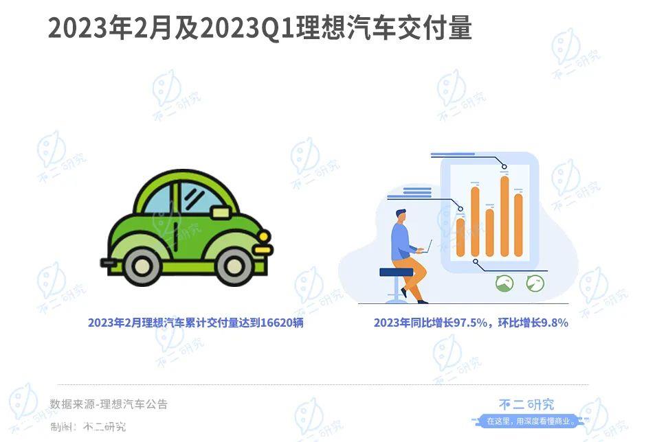 新能源汽车战争下半场,理想汽车能否摆脱?卖一辆,赔一辆僵局?